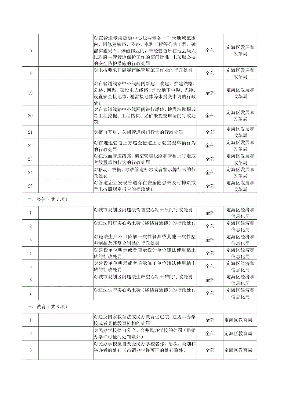 舟山市定海区金塘镇人民政府综合行政执法事项目录2022年.docx_第2页