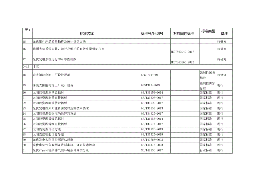 太阳能光伏产业综合标准化技术体系标准明细表.docx_第2页