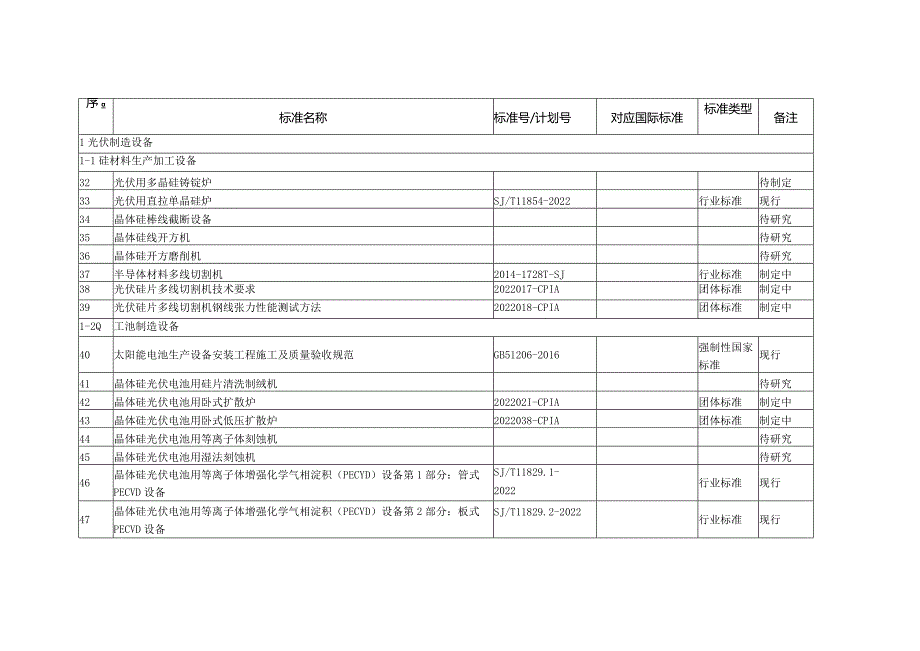 太阳能光伏产业综合标准化技术体系标准明细表.docx_第3页