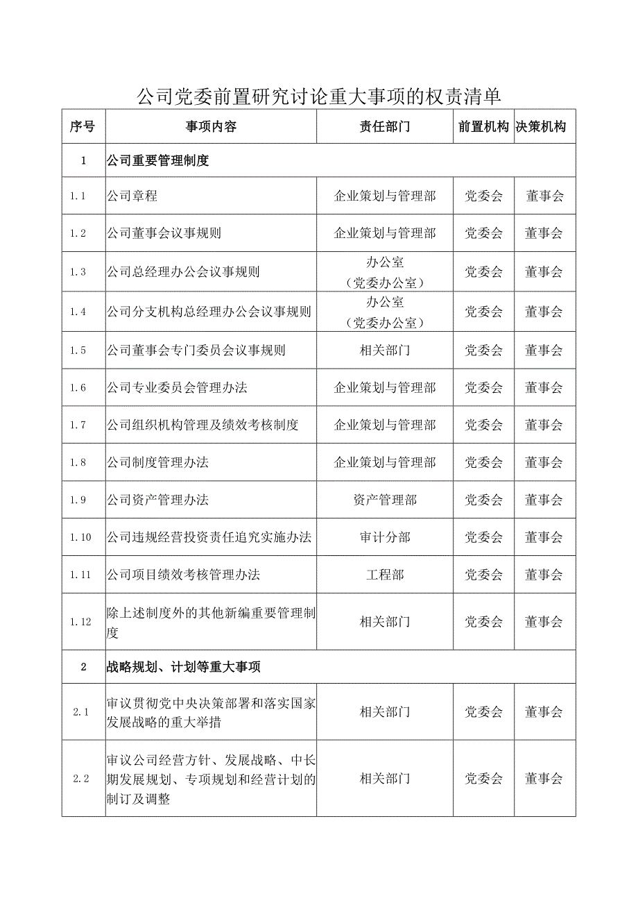 公司党委前置研究讨论重大事项的权责清单.docx_第1页