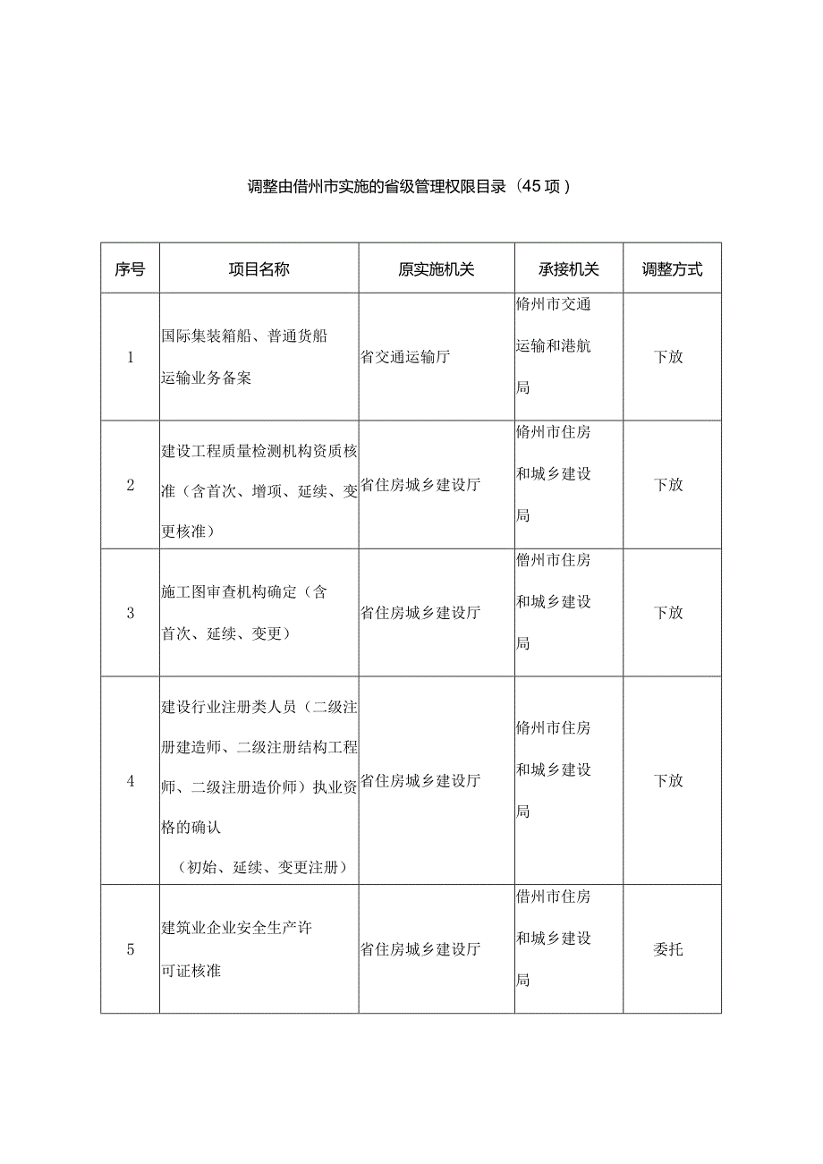 调整由儋州市实施的省级管理权限目录45项调整方式.docx_第1页