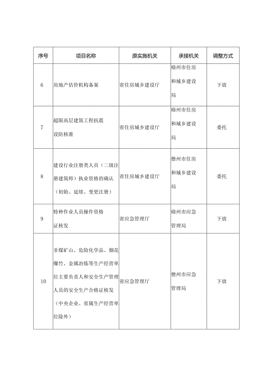 调整由儋州市实施的省级管理权限目录45项调整方式.docx_第2页