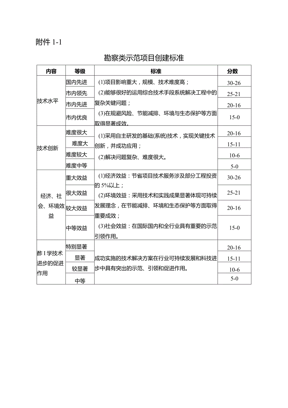 重庆市工程勘察设计示范项目创建标准、申请表、验收申请表.docx_第3页