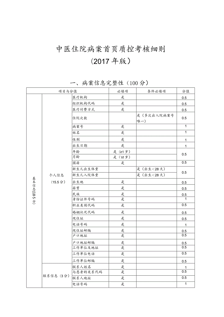 中医住院病案首页质控考核细则.docx_第1页