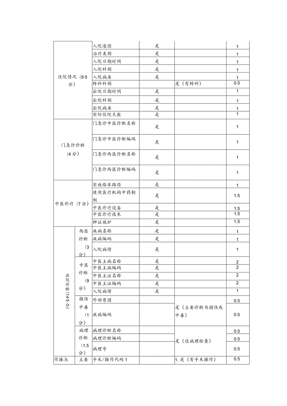 中医住院病案首页质控考核细则.docx_第2页