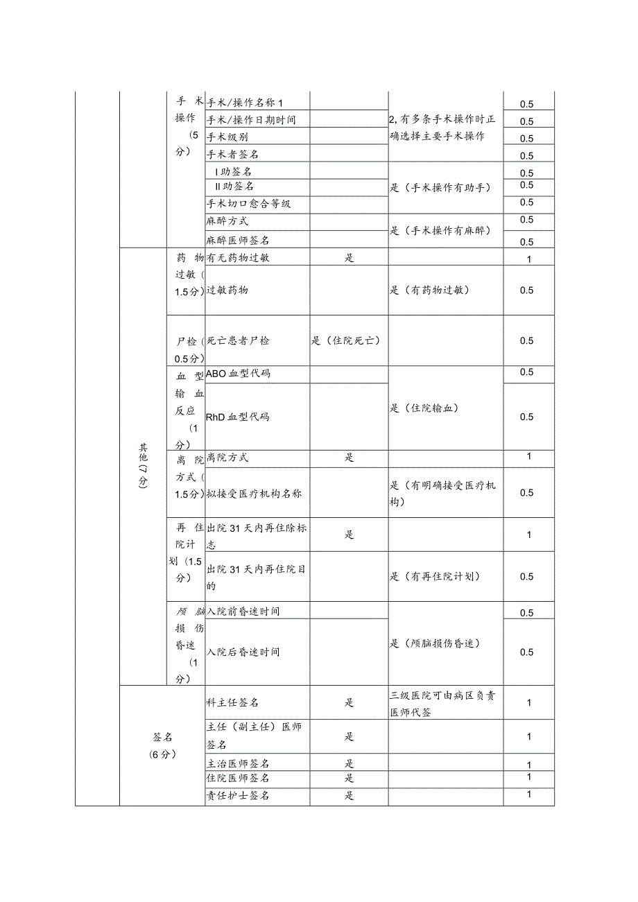 中医住院病案首页质控考核细则.docx_第3页