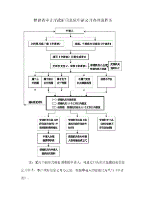 福建省审计厅政府信息依申请公开办理流程图.docx