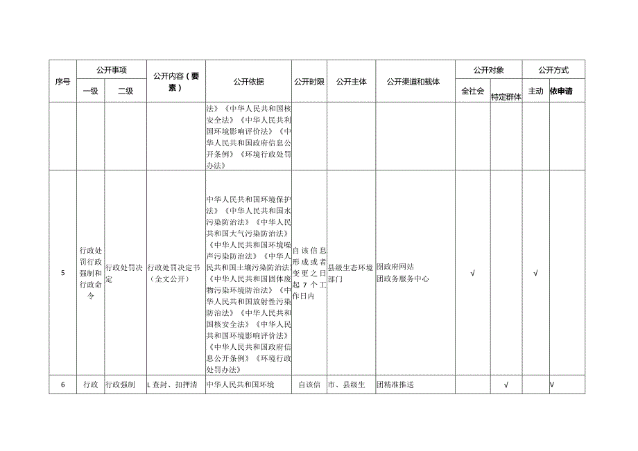 虞城县生态环境领域基层政务公开标准目录2023版.docx_第3页