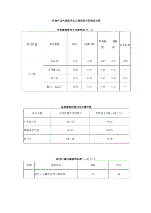 房地产公司建筑项目工程部室内的噪音标准.docx