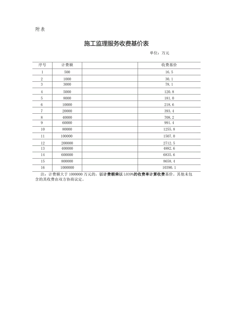 嵊州贵门乡中心学校教师宿舍楼改建工程监理费计算依据.docx_第2页