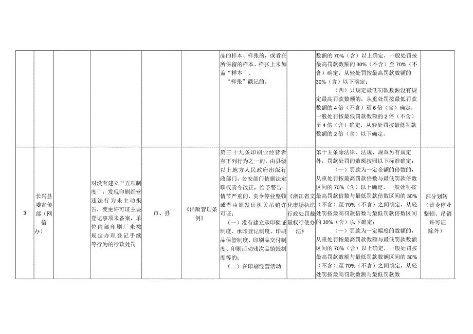 长兴县小浦镇权力事项及自由裁量基准统计表.docx_第3页