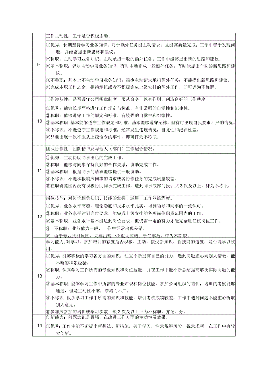 高尔夫俱乐部练习场服务员绩效考核及推进表.docx_第2页