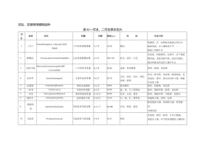 花坛、花境常用植物品种.docx