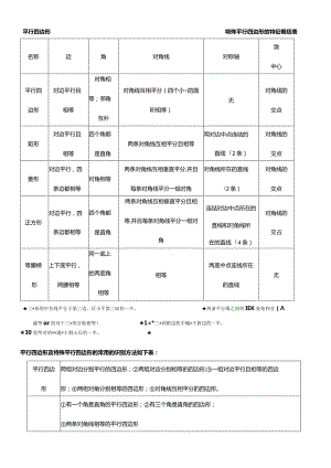 平行四边形及特殊平行四边形的特征概括表.docx