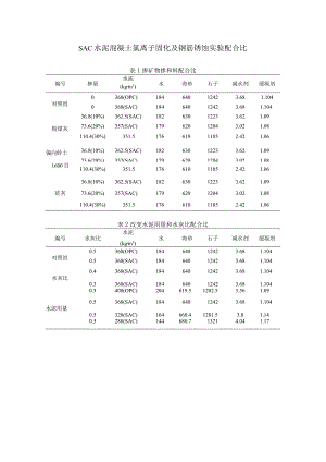 SAC水泥混凝土氯离子固化及钢筋锈蚀实验配合比.docx