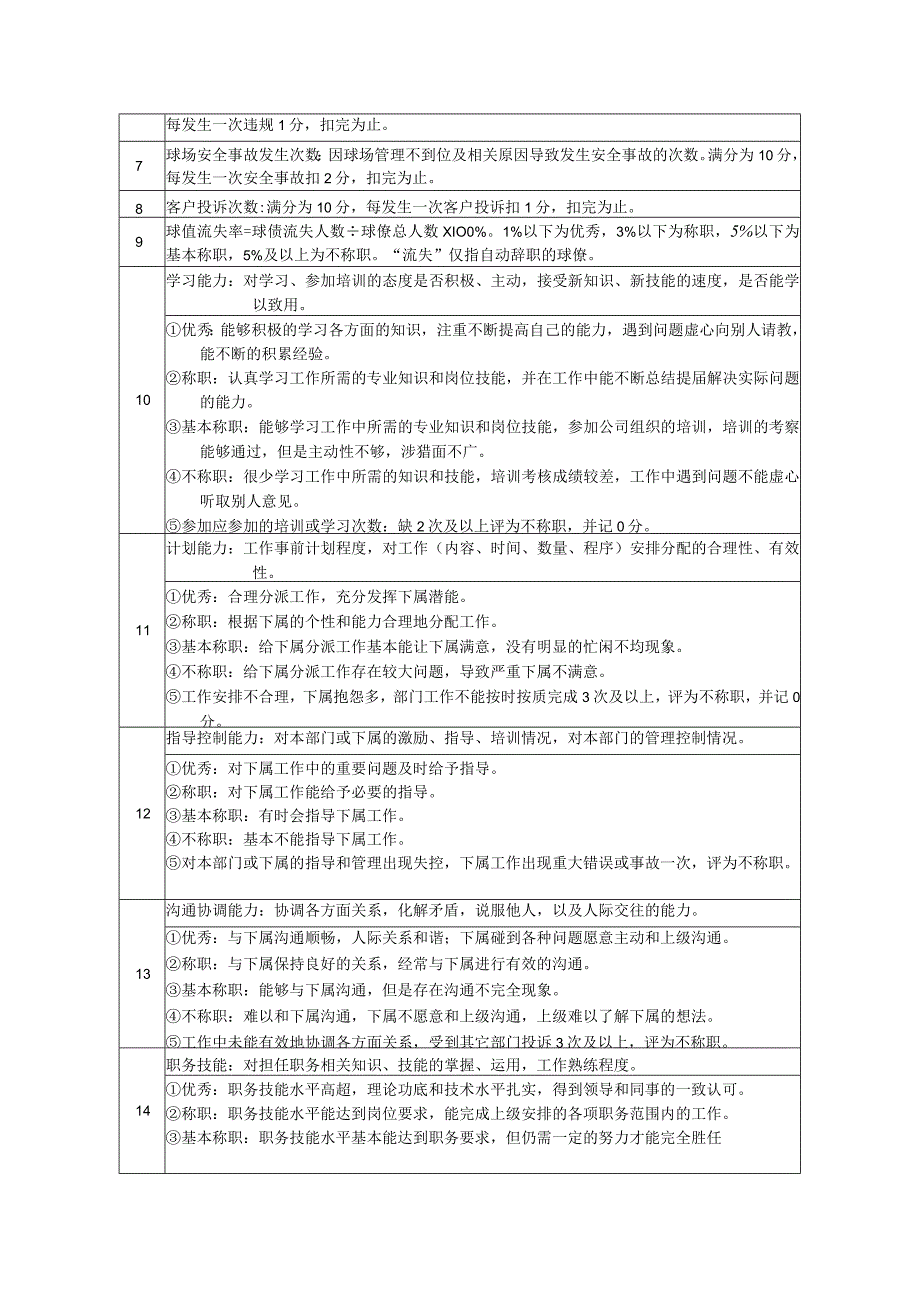 高尔夫俱乐部球僮主管绩效考核及推进表.docx_第2页