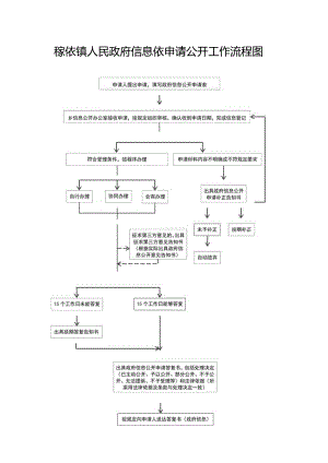 稼依镇人民政府信息依申请公开工作流程图.docx