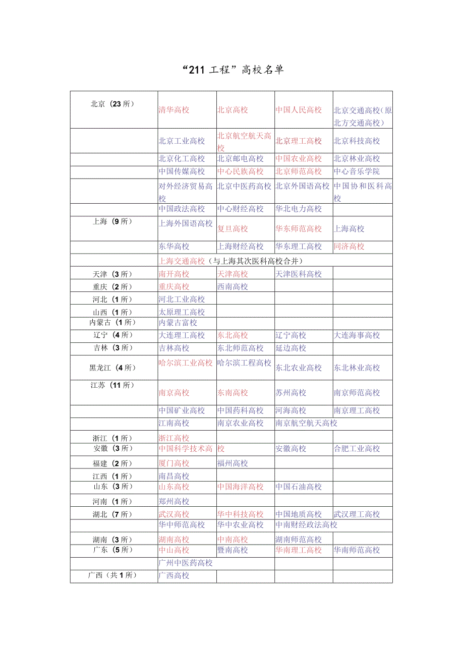 比较全的全国985和211工程大学及各省分布.docx_第2页