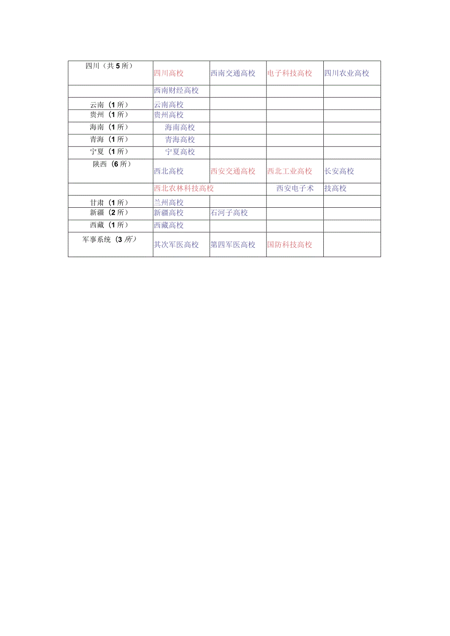 比较全的全国985和211工程大学及各省分布.docx_第3页