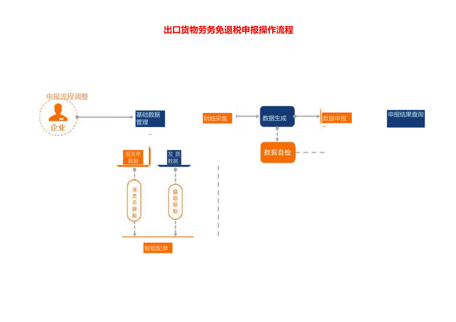 出口货物劳务免退税申报操作流程.docx_第1页