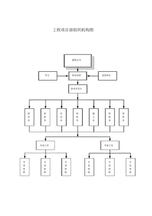 工程项目部组织机构图.docx