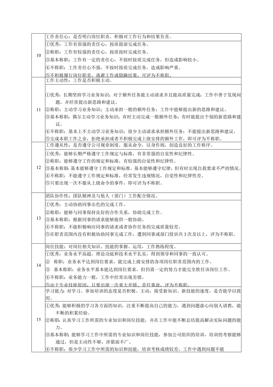 高尔夫俱乐部宿舍管理员绩效考核及推进表.docx_第2页