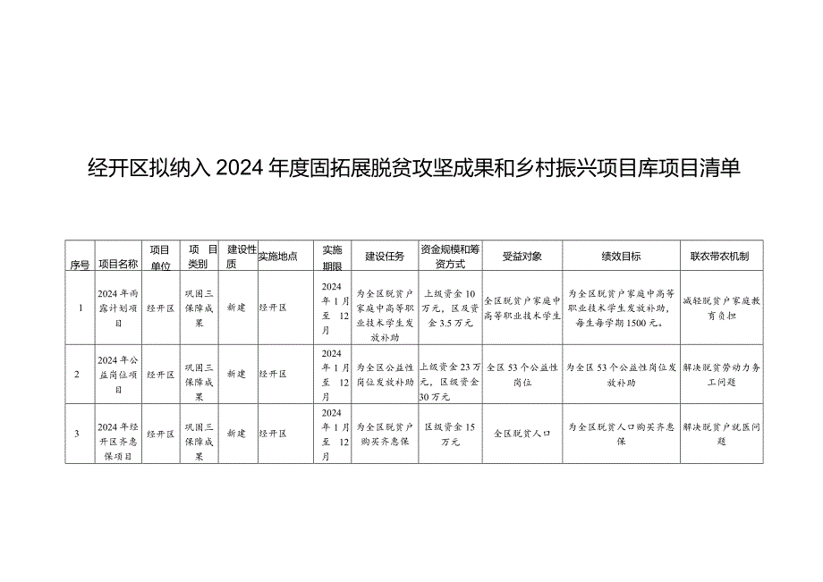 经开区拟纳入2024年度固拓展脱贫攻坚成果和乡村振兴项目库项目清单.docx_第1页