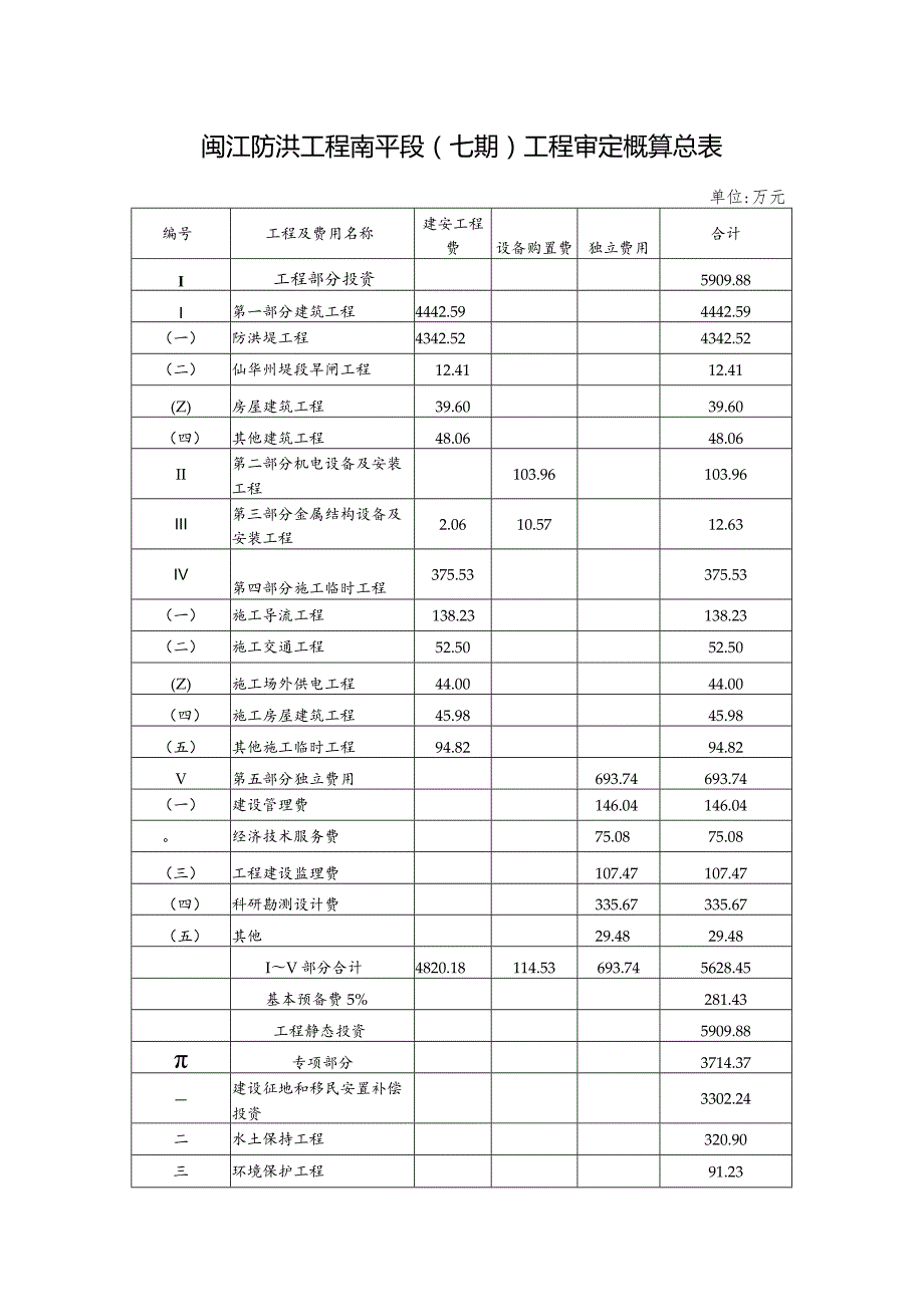 闽江防洪工程南平段七期工程审定概算总表.docx_第1页