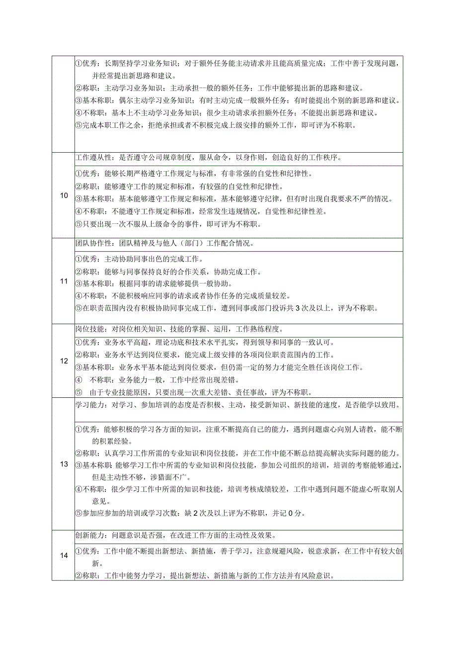 高尔夫俱乐部球包管理员绩效考核及推进表.docx_第2页