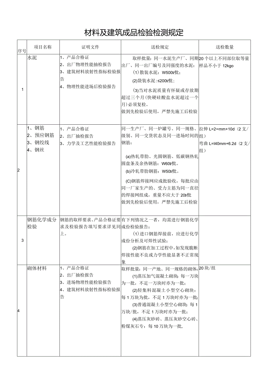 建筑材料及建筑成品检验检测规定.docx_第1页