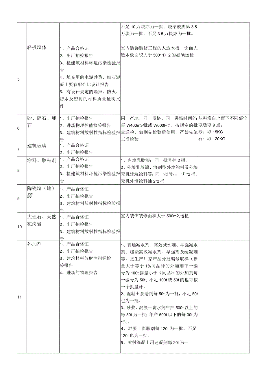 建筑材料及建筑成品检验检测规定.docx_第2页