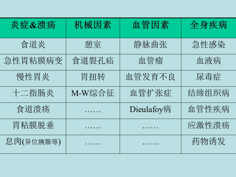 幼儿消化道出血诊断与治疗.ppt_第3页