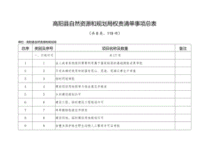 高阳县自然资源和规划局权责清单事项总表.docx