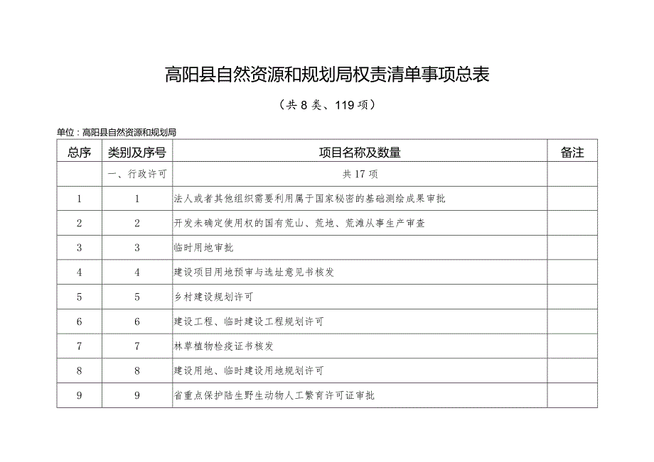 高阳县自然资源和规划局权责清单事项总表.docx_第1页