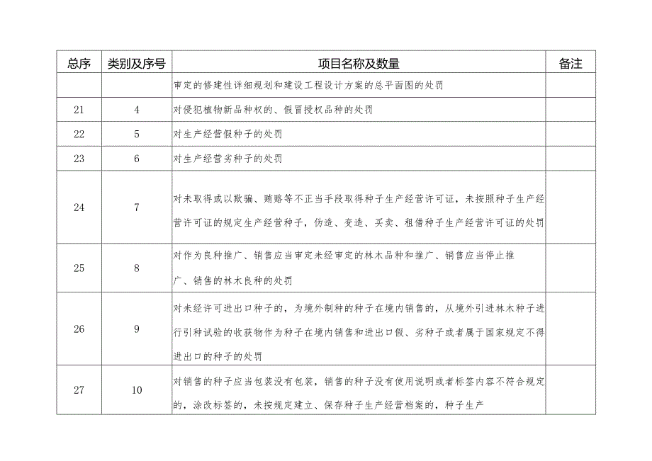 高阳县自然资源和规划局权责清单事项总表.docx_第3页