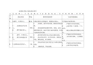 采煤机司机-危险源识别卡.docx