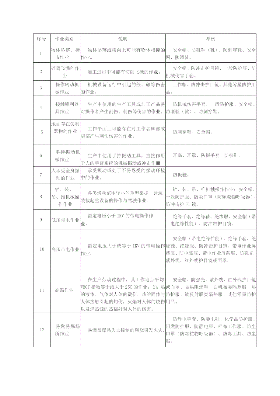 日常安全检查清单填写说明范文.docx_第3页