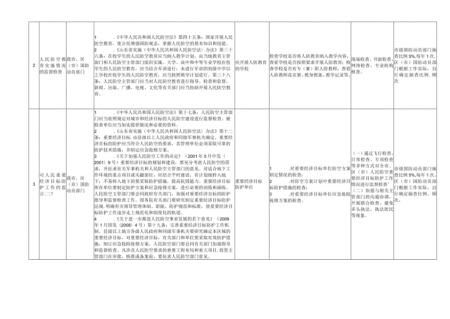 枣庄市国防动员行政检查裁量基准（征求意见稿）.docx_第2页