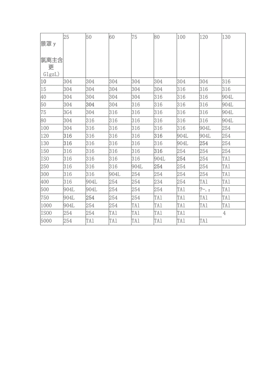 氯离子对不锈钢的腐蚀.docx_第3页