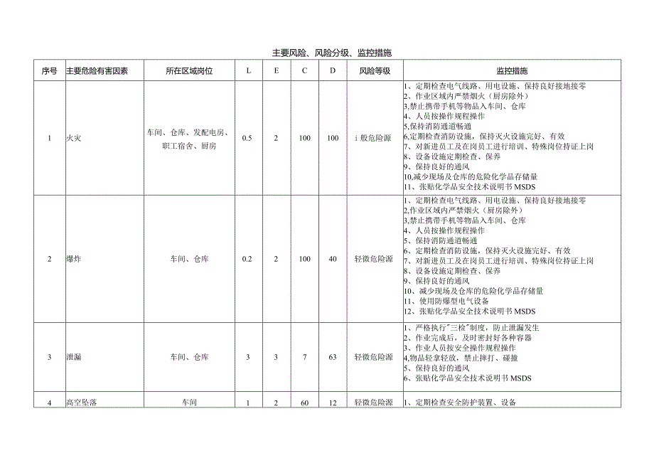 某公司主要风险、风险分级、监控措施.docx_第1页