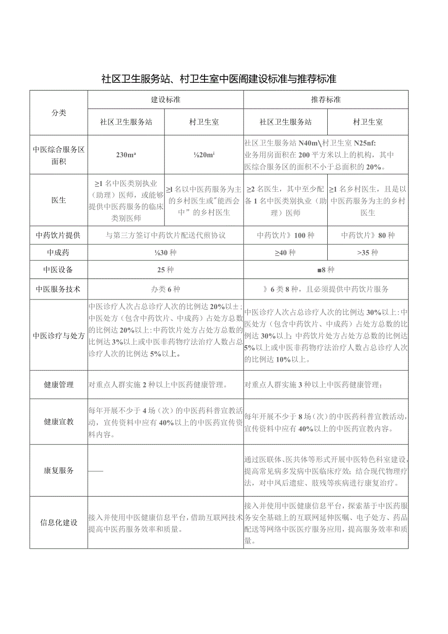 社区卫生服务站、村卫生室中医阁建设标准与推荐标准.docx_第1页