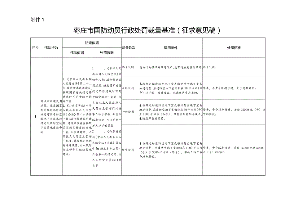 枣庄市国防动员行政处罚裁量基准（征求意见稿）.docx_第1页