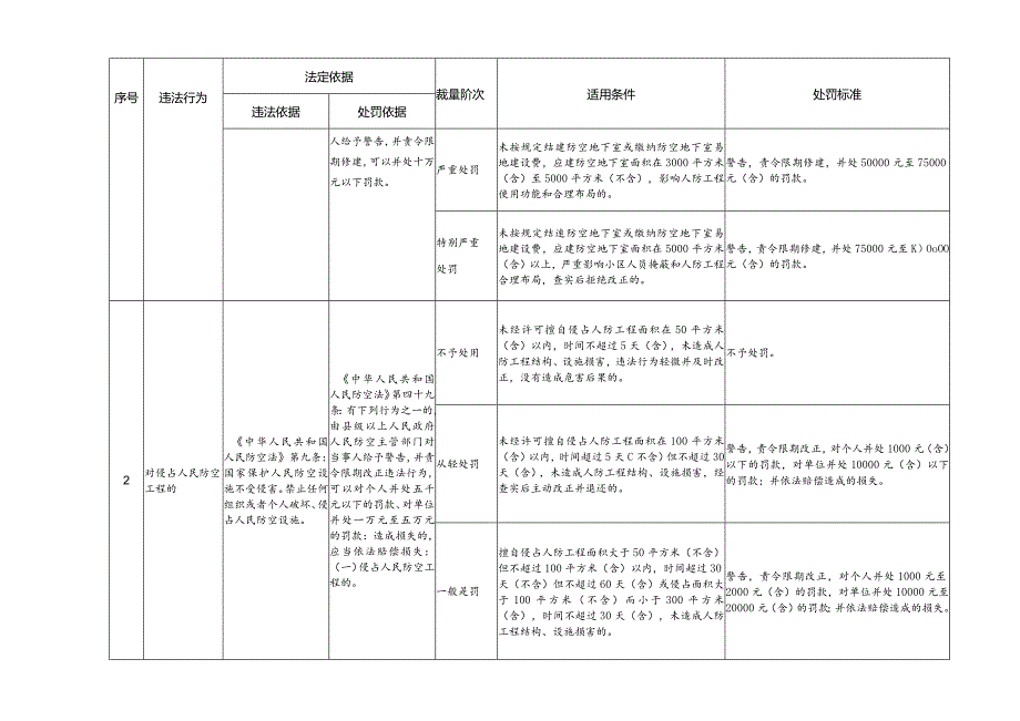 枣庄市国防动员行政处罚裁量基准（征求意见稿）.docx_第2页