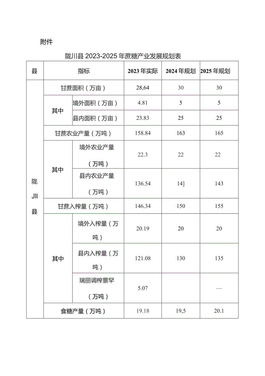 陇川县2023－2025年蔗糖产业发展规划表.docx_第1页