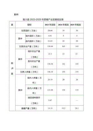 陇川县2023－2025年蔗糖产业发展规划表.docx