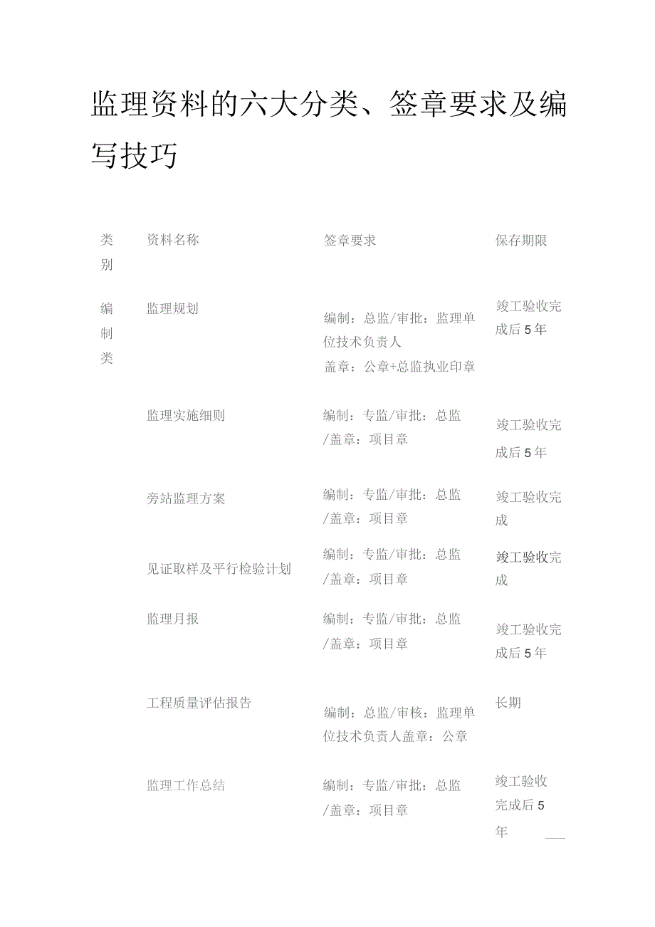 监理资料的六大分类、签章要求及编写技巧.docx_第1页