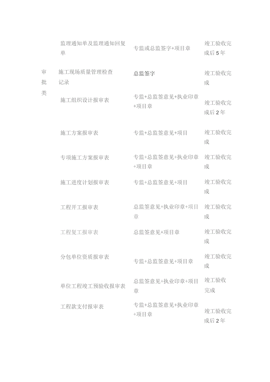 监理资料的六大分类、签章要求及编写技巧.docx_第3页