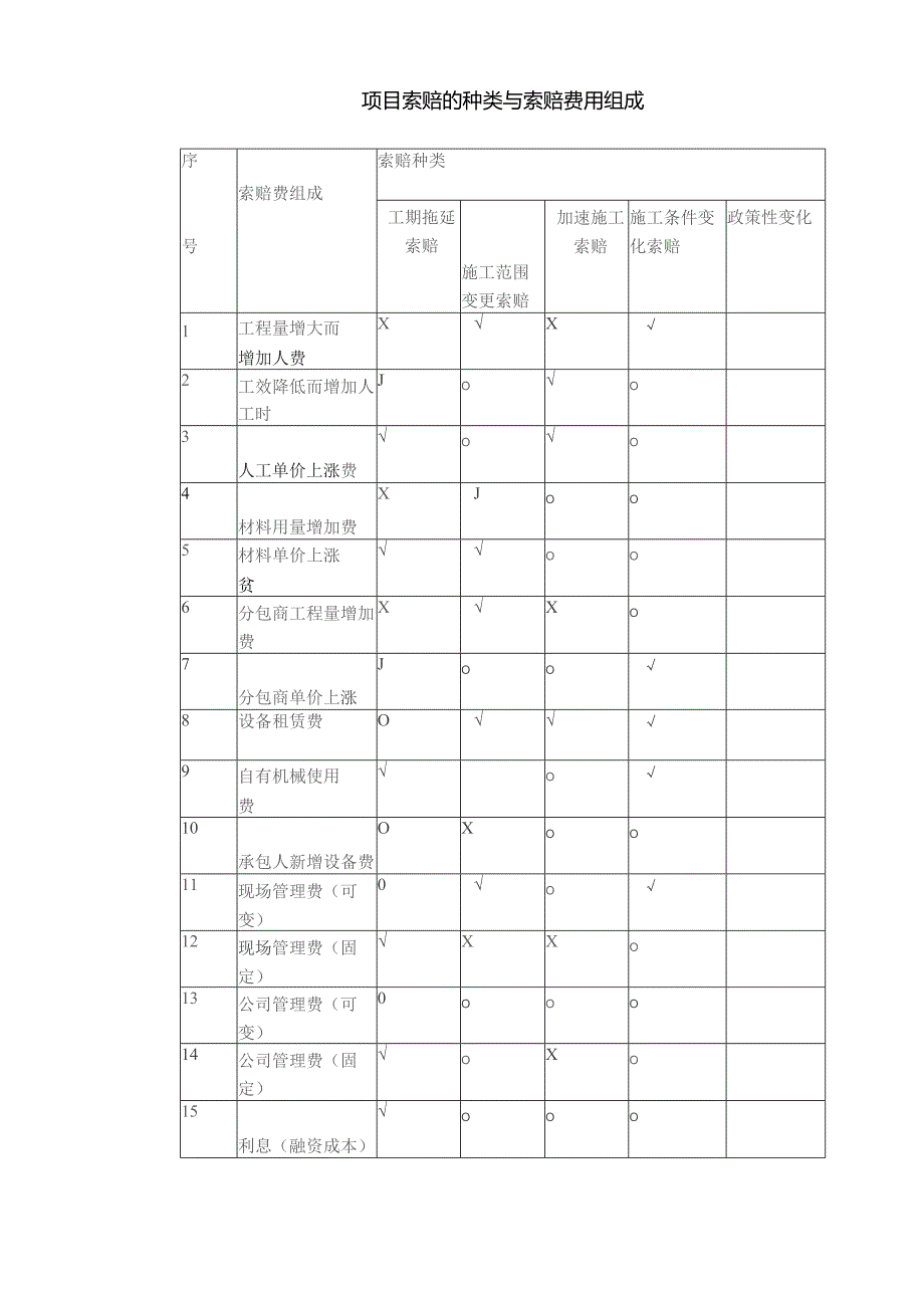 项目索赔的种类与索赔费用组成.docx_第1页