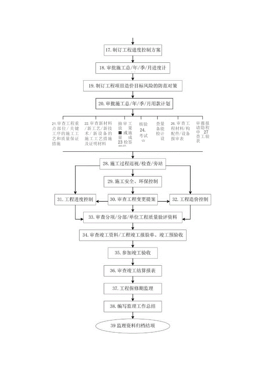 铁路客运专线四电工程建设项目监理工作程序.docx_第2页