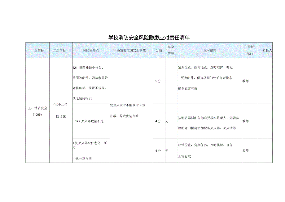 学校消防安全风险隐患应对责任清单.docx_第1页